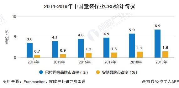 J9九游会：2020年中国童装行业市场现状及发展前景分析预计24年市场规模有望突破4000亿元(图2)
