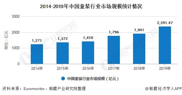 J9九游会：2020年中国童装行业市场现状及发展前景分析预计24年市场规模有望突破4000亿元(图3)