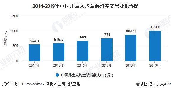 J9九游会：2020年中国童装行业市场现状及发展前景分析预计24年市场规模有望突破4000亿元(图4)