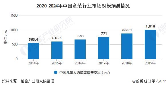 J9九游会：2020年中国童装行业市场现状及发展前景分析预计24年市场规模有望突破4000亿元(图5)