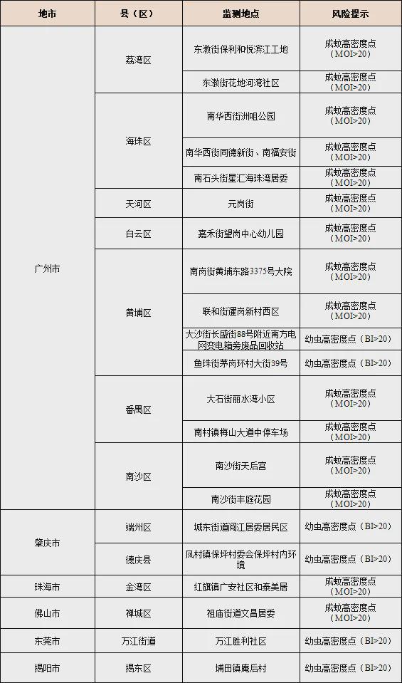 进入高发季！广东已出现本地病例湛江人注意！(图1)