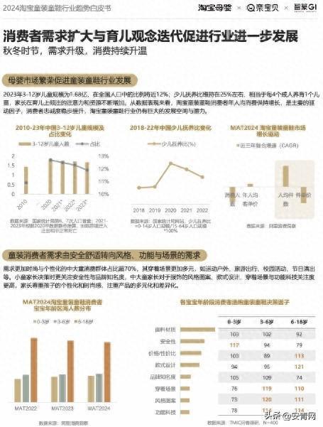 2024淘宝秋冬童装童鞋趋势报告助商家赢在起跑线(图1)