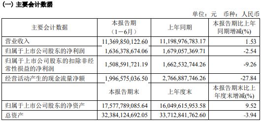 九游会J9：海澜之家2024年上半年净利1636亿电商渠道占比相对有所下降(图1)