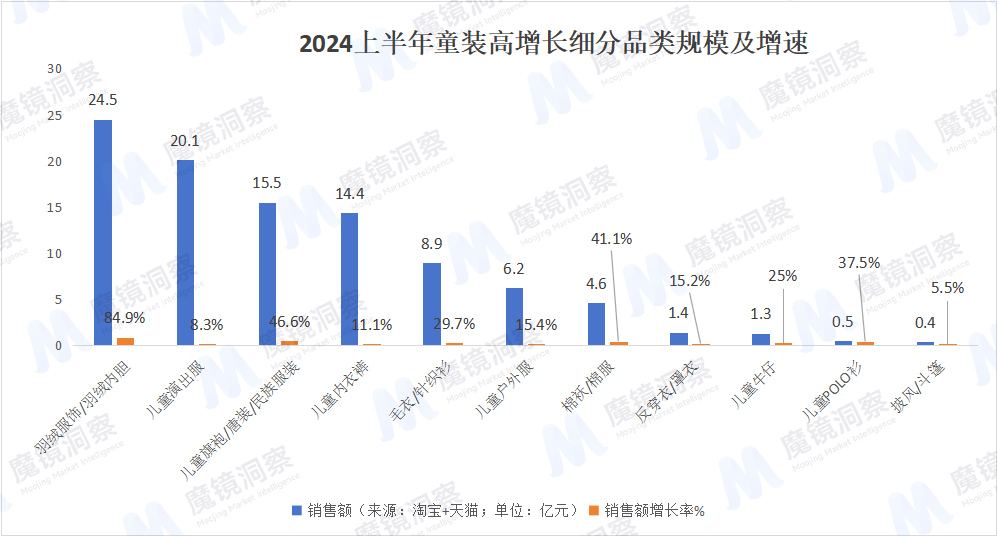 J9九游会：2024年Q2童装最新线上数据：巴拉巴拉稳居TOP1波司登、左西、笛莎强势增长(图1)