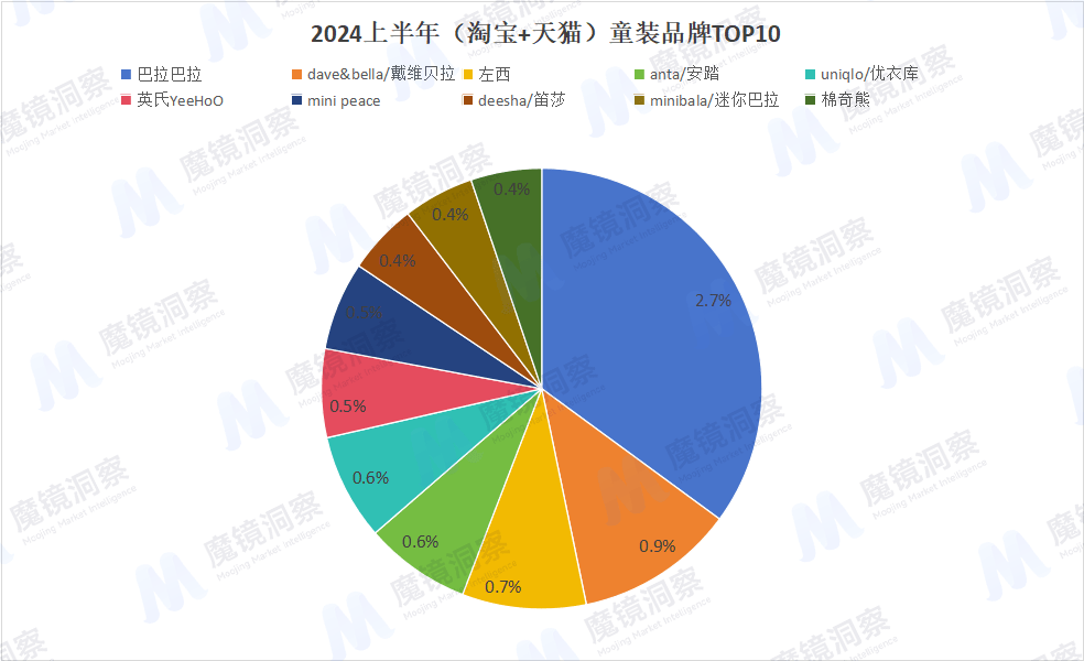 J9九游会：2024年Q2童装最新线上数据：巴拉巴拉稳居TOP1波司登、左西、笛莎强势增长(图3)