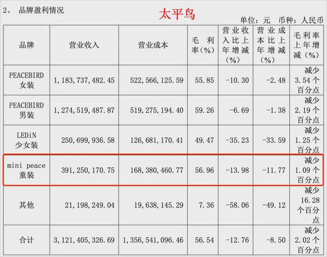 嘉曼服饰、安奈儿、森马服饰等9家童装财报出炉几家欢喜几家忧(图14)
