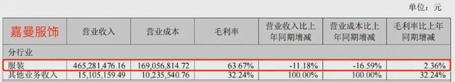 嘉曼服饰、安奈儿、森马服饰等9家童装财报出炉几家欢喜几家忧(图2)