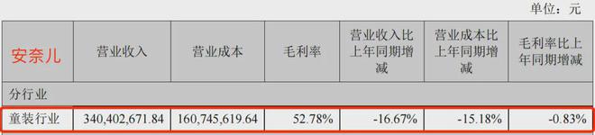 嘉曼服饰、安奈儿、森马服饰等9家童装财报出炉几家欢喜几家忧(图3)