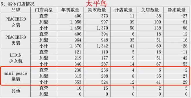 嘉曼服饰、安奈儿、森马服饰等9家童装财报出炉几家欢喜几家忧(图16)