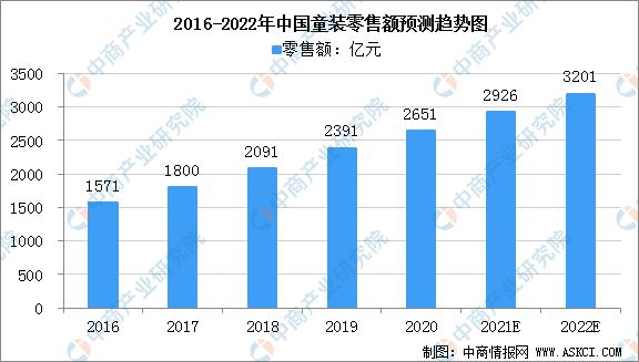 九游会J9：2022年中国童装市场规模及行业发展趋势分析（图）(图1)