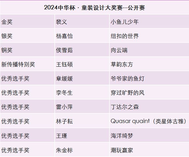 童心创想点亮时尚新原力2024中华杯·童装设计大奖赛圆满落幕(图7)