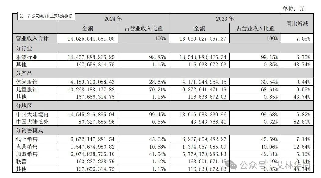 森马2024年营收超过146亿元童装业务贡献70%(图2)