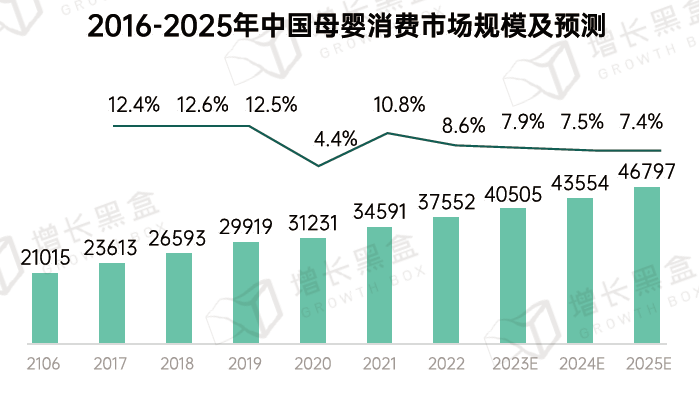 2016-2022年我国童装市场规模及增速-行业数据(图5)