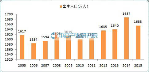 未来中国童装市场规模空前奢侈品牌纷纷加码(图1)
