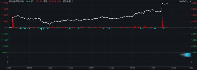 俄罗斯股市直线拉升！特朗普透露重大信号(图3)