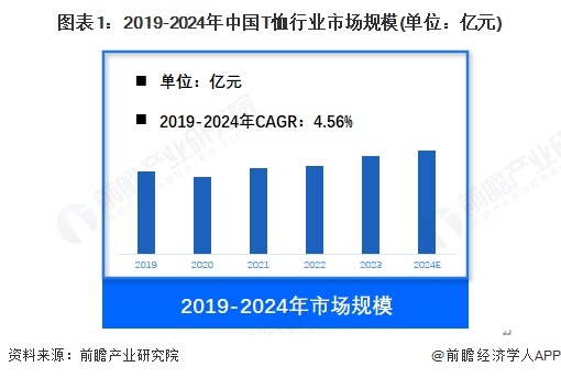 【T恤】行业市场规模：2024年中国T恤行业市场规模约1200亿元女式占比约51%(图1)