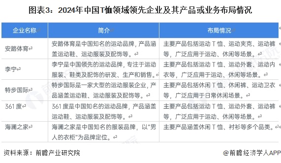 【T恤】行业市场规模：2024年中国T恤行业市场规模约1200亿元女式占比约51%(图3)