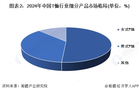 【T恤】行业市场规模：2024年中国T恤行业市场规模约1200亿元女式占比约51%(图2)