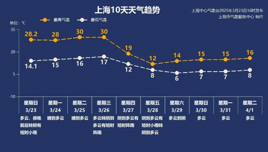 上海明天冲击30℃！入夏在即？(图2)