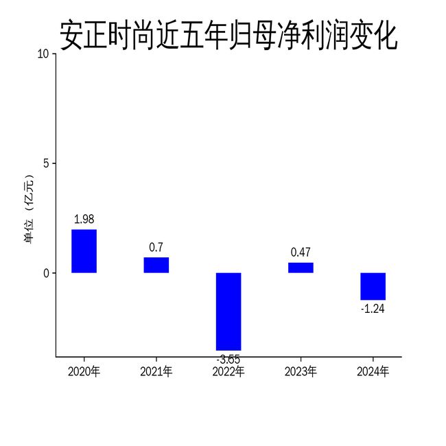 九游会J9：安正时尚2024年财报：亏损扩大JUZUI玖姿品牌能否力挽狂澜？(图2)
