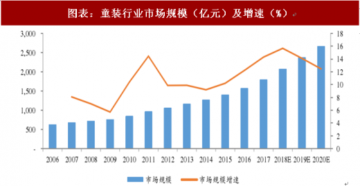 2018年中国童装行业市场规模及渠道分布情况逐年扩大、成长空间广阔（图）(图2)