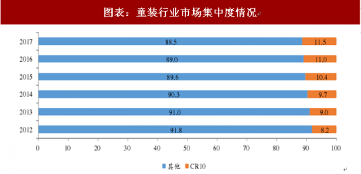 2018年中国童装行业市场规模及渠道分布情况逐年扩大、成长空间广阔（图）(图3)