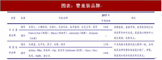 2018年中国童装行业市场规模及渠道分布情况逐年扩大、成长空间广阔（图）(图4)