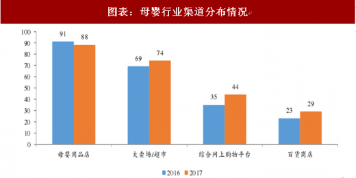 2018年中国童装行业市场规模及渠道分布情况逐年扩大、成长空间广阔（图）(图6)