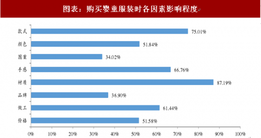 2018年中国童装行业市场规模及渠道分布情况逐年扩大、成长空间广阔（图）(图5)