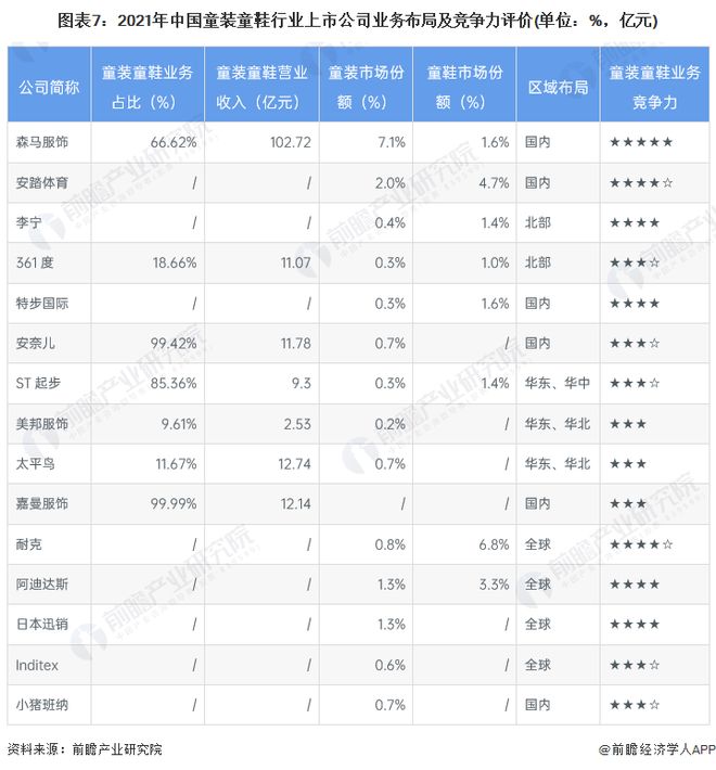 【行业深度】洞察2023：中国童装童鞋行业竞争格局及市场份额(附市场集中度、企业竞争力评价等)(图4)