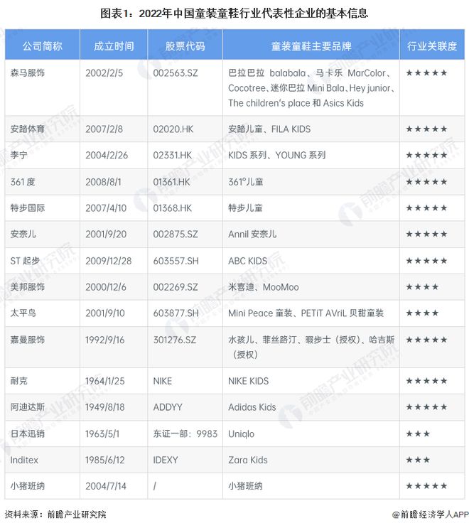 【行业深度】洞察2023：中国童装童鞋行业竞争格局及市场份额(附市场集中度、企业竞争力评价等)(图1)
