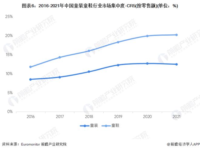 【行业深度】洞察2023：中国童装童鞋行业竞争格局及市场份额(附市场集中度、企业竞争力评价等)(图3)