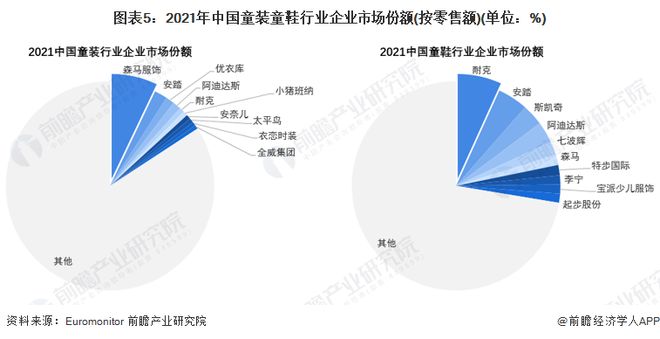 【行业深度】洞察2023：中国童装童鞋行业竞争格局及市场份额(附市场集中度、企业竞争力评价等)(图2)