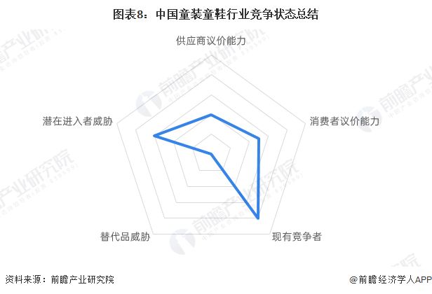 【行业深度】洞察2023：中国童装童鞋行业竞争格局及市场份额(附市场集中度、企业竞争力评价等)(图5)