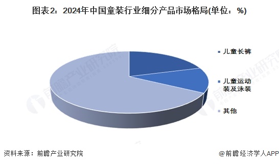 J9九游会：【童装】行业市场规模：2024年中国童装行业市场规模约2400亿元儿童长裤占比约20%(图2)