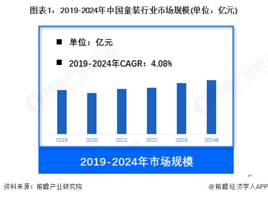 J9九游会：【童装】行业市场规模：2024年中国童装行业市场规模约2400亿元儿童长裤占比约20%(图1)