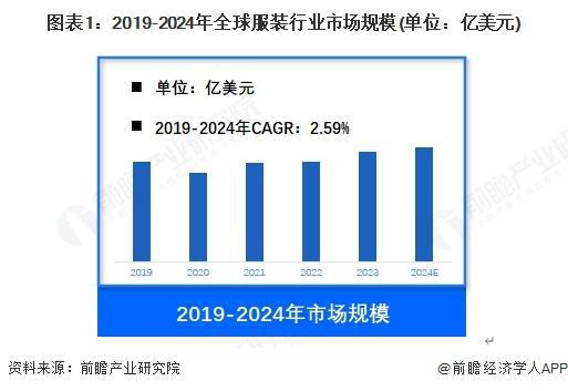 J9九游会：【前瞻分析】2024年全球服装行业市场规模及企业竞争分析(图1)