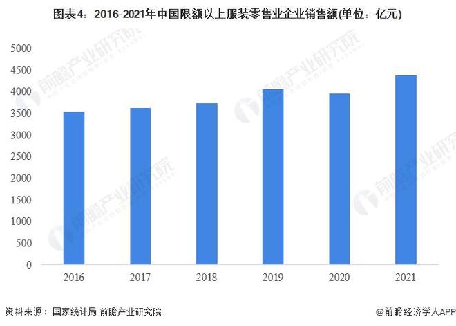 J9九游会：【前瞻分析】2024年全球服装行业市场规模及企业竞争分析(图4)