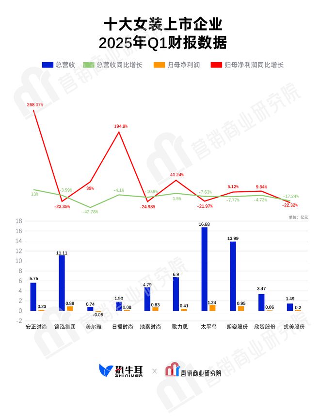 十大女装上市企业2025年Q1财报：谁在增长？谁已掉队？(图1)