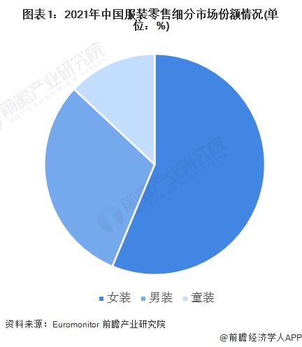 九游会J9：2023年中国女装行业市场现状及发展前景分析市场规模超1万亿元【组图】(图1)