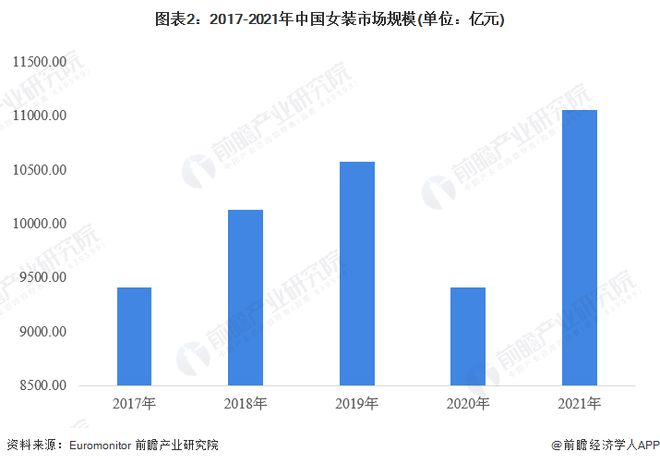 九游会J9：2023年中国女装行业市场现状及发展前景分析市场规模超1万亿元【组图】(图2)
