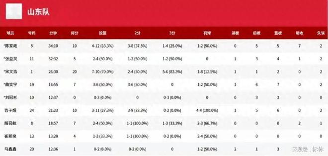 九游会J9：山东输北京山东被吹“三个T”北京“5罚1掷”惹“争议”！(图1)