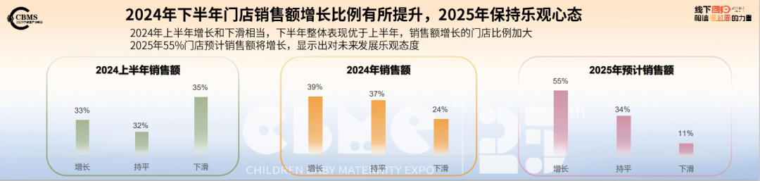 九游会J9：CBME重磅发布《2025CBME孕婴童行业趋势报告(图7)