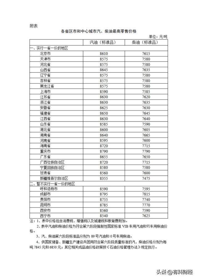 九游会J9：6月3日国内油价或将上调存在变数！92号汽油价格延续6元时代(图4)