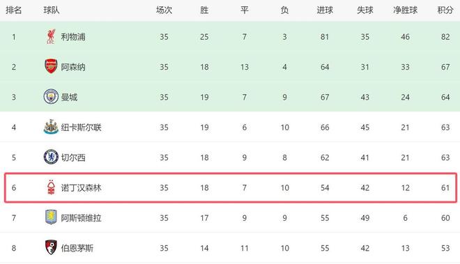 J9九游会：英超焦点战：诺丁汉森林1-1水晶宫欧冠席位争夺白热化(图2)