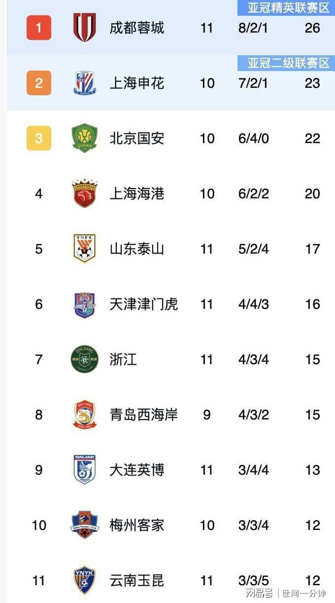 鲁能意外失利成都强势领跑中超积分榜(图4)