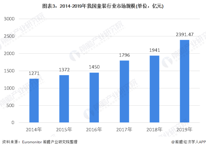 J9九游会：2020年中国童装行业市场规模及发展前景分析市场前景依然广阔(图3)