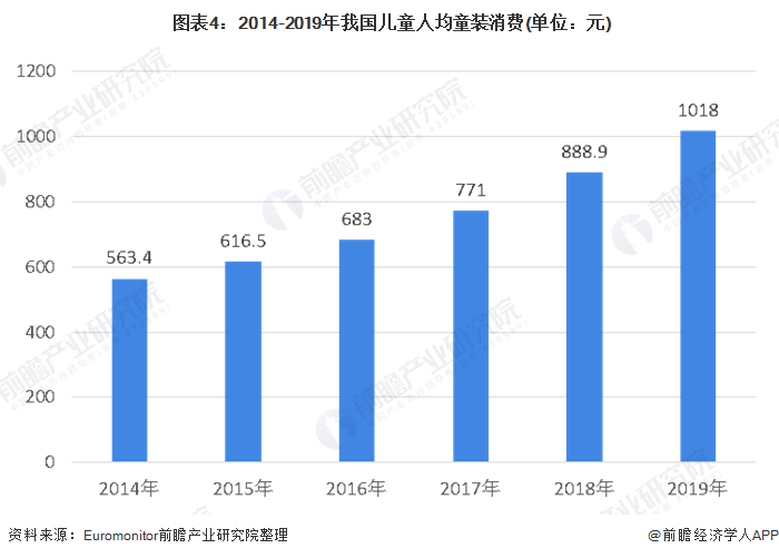 J9九游会：2020年中国童装行业市场规模及发展前景分析市场前景依然广阔(图4)