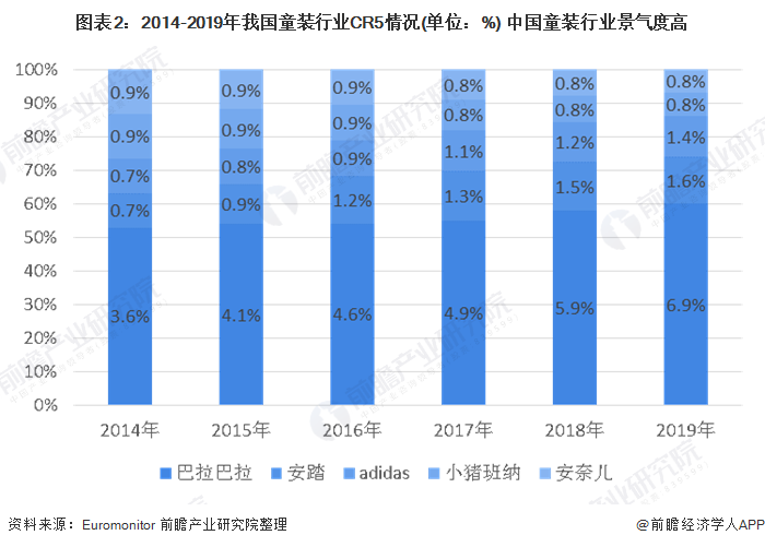 J9九游会：2020年中国童装行业市场规模及发展前景分析市场前景依然广阔(图2)