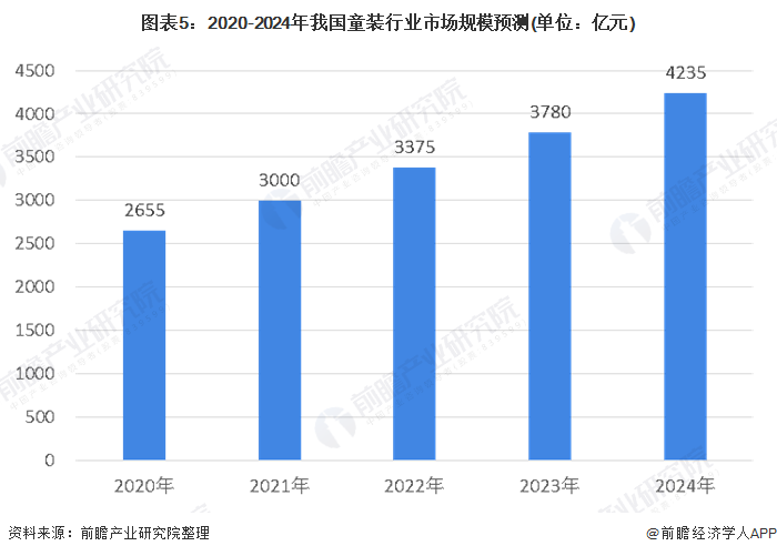 J9九游会：2020年中国童装行业市场规模及发展前景分析市场前景依然广阔(图5)